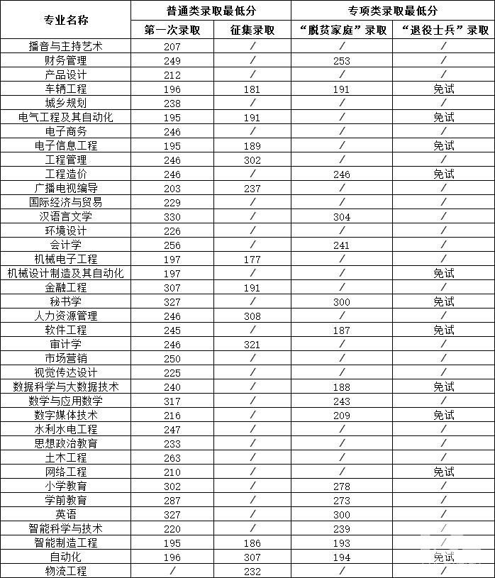 2022年南昌工学院专升本录取分数线