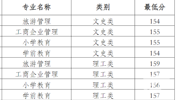 2021年江西师范大学成人高考高起专最低录取分数线